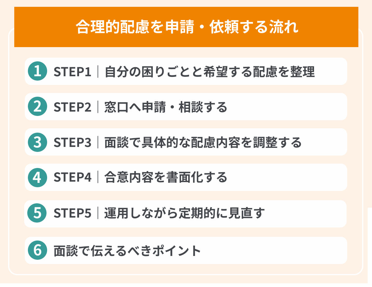 合理的配慮を申請・依頼する流れの画像