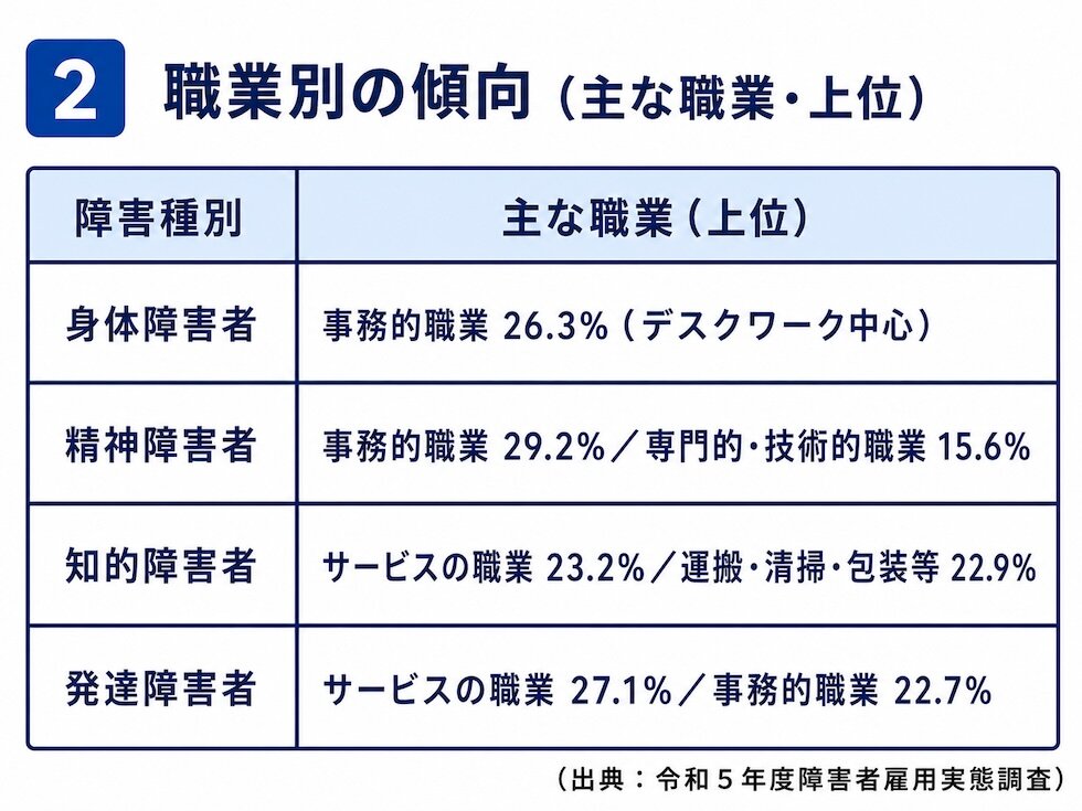 障害者雇用の職業別の傾向の画像
