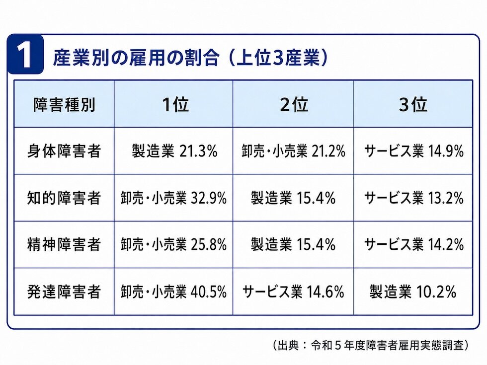 障害者雇用の産業別の傾向の画像