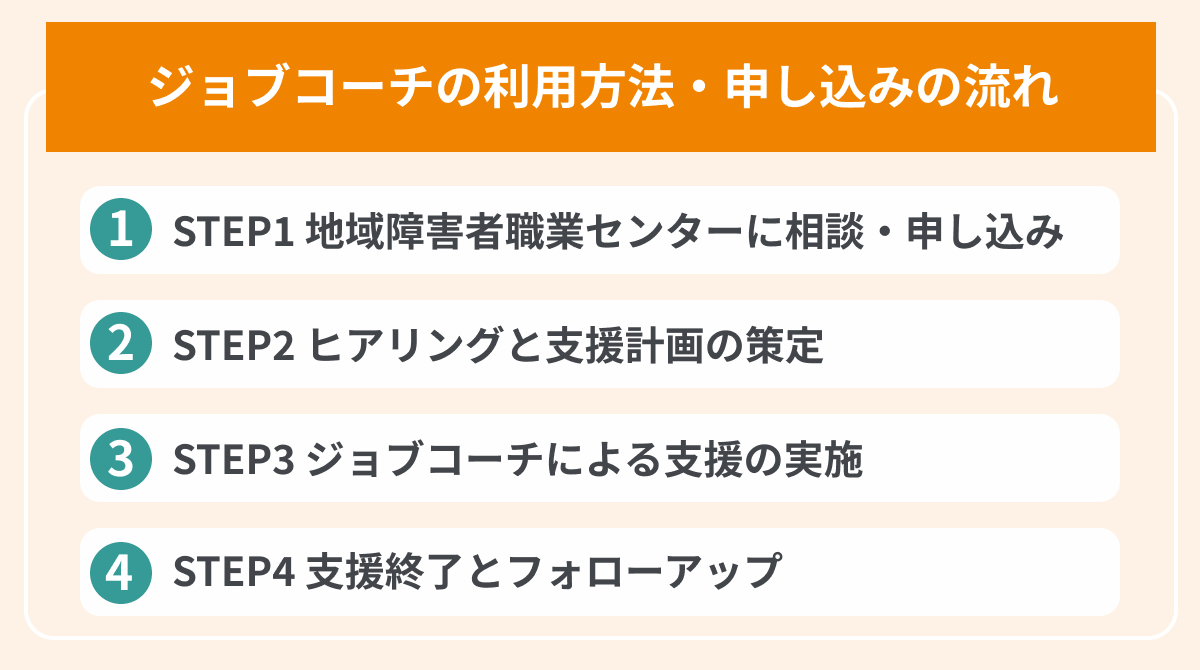ジョブコーチの利用方法・申し込みの流れの画像