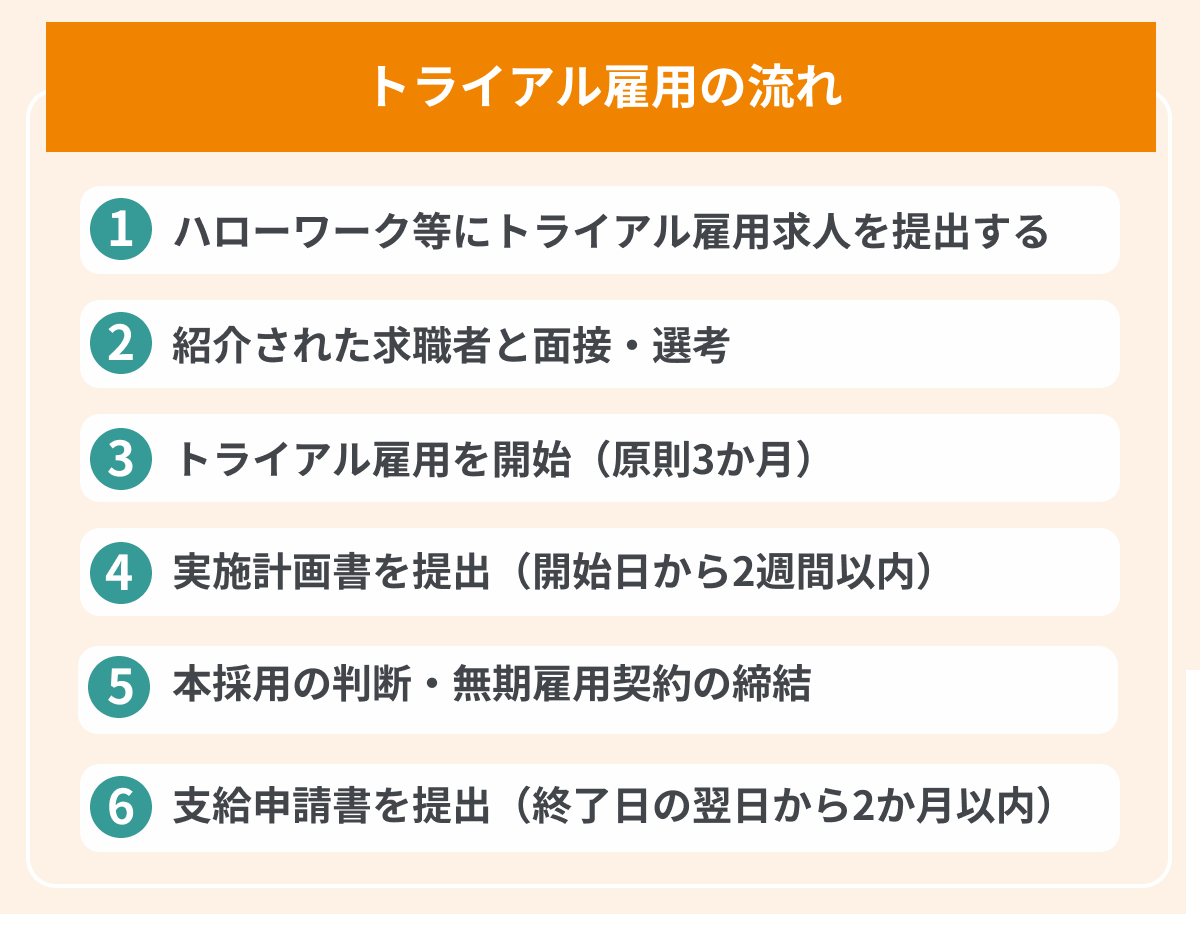 トライアル雇用の流れの画像