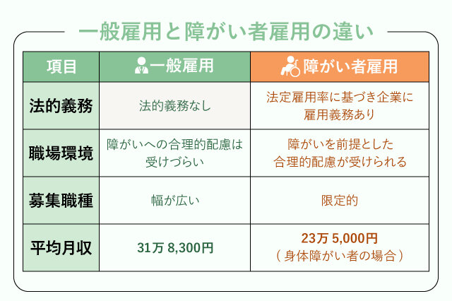 障がい者雇用と一般雇用の違い