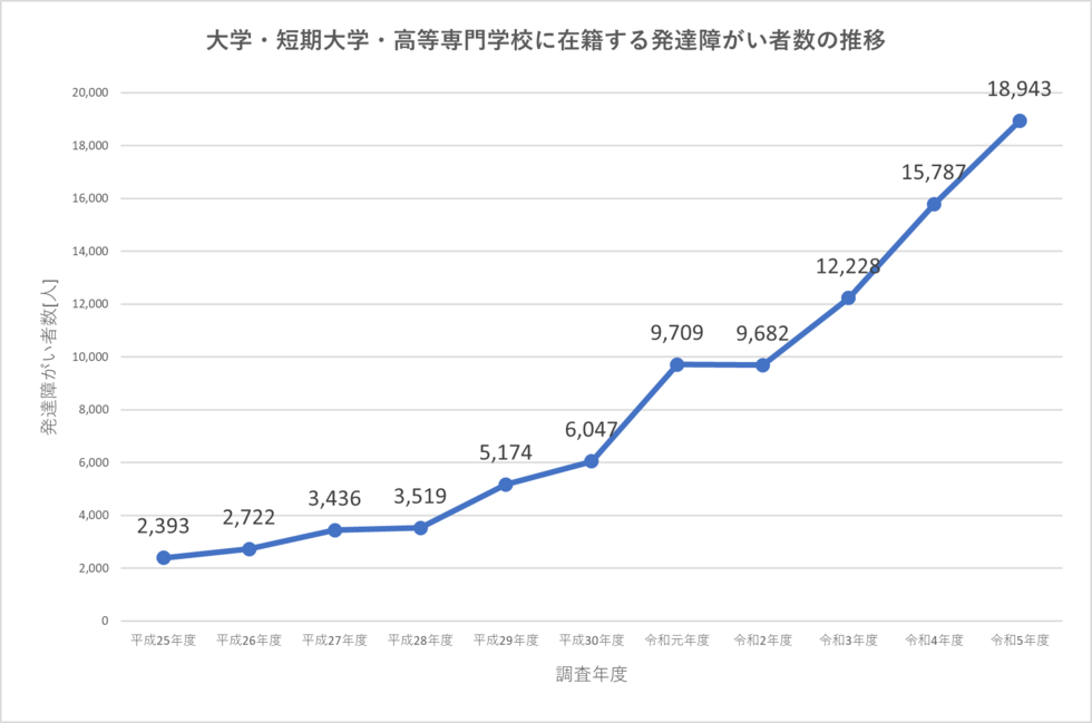 学校在籍発達障がい者数の推移