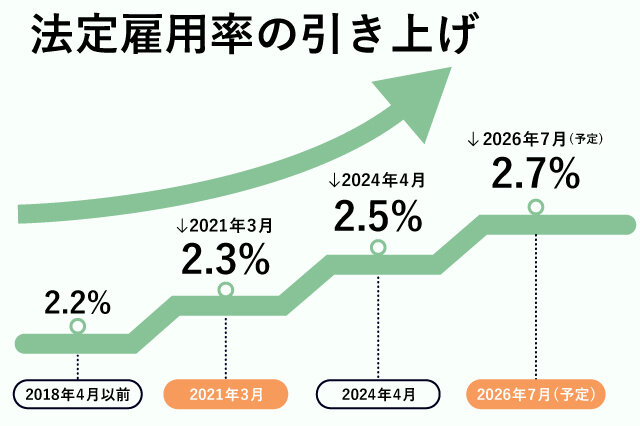 直近の法定雇用率の引き上げ・推移
