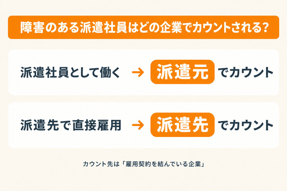 障害のある派遣社員のカウント先。派遣期間中は派遣元、派遣先が直接雇用した後は派遣先。いずれも算定要件を満たす場合。