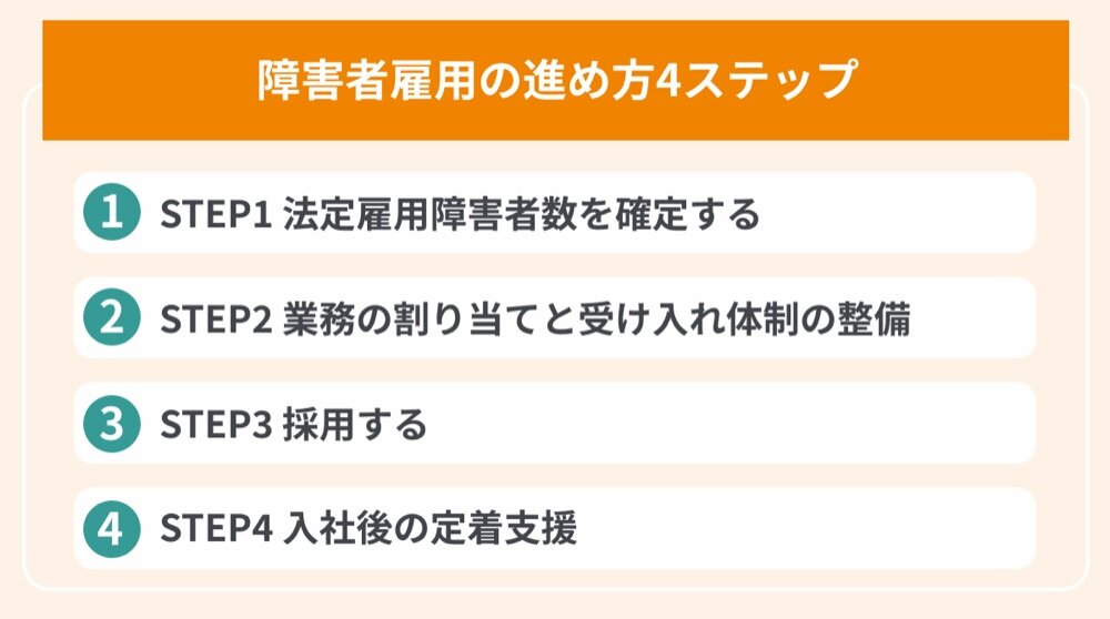 障害者雇用の進め方4ステップ（人数確定、業務割り当て、採用、定着支援）