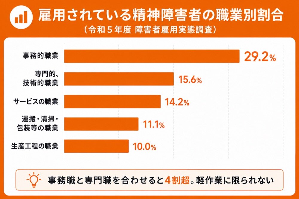 雇用されている精神障害者の職業別割合（事務的職業29.2％、専門的・技術的職業15.6％）