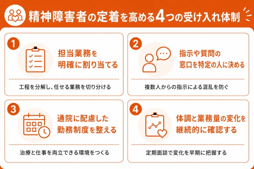 精神障害者の定着を高める4つの受け入れ体制（担当業務の割り当て、指示窓口、通院への配慮、体調と業務量の確認）