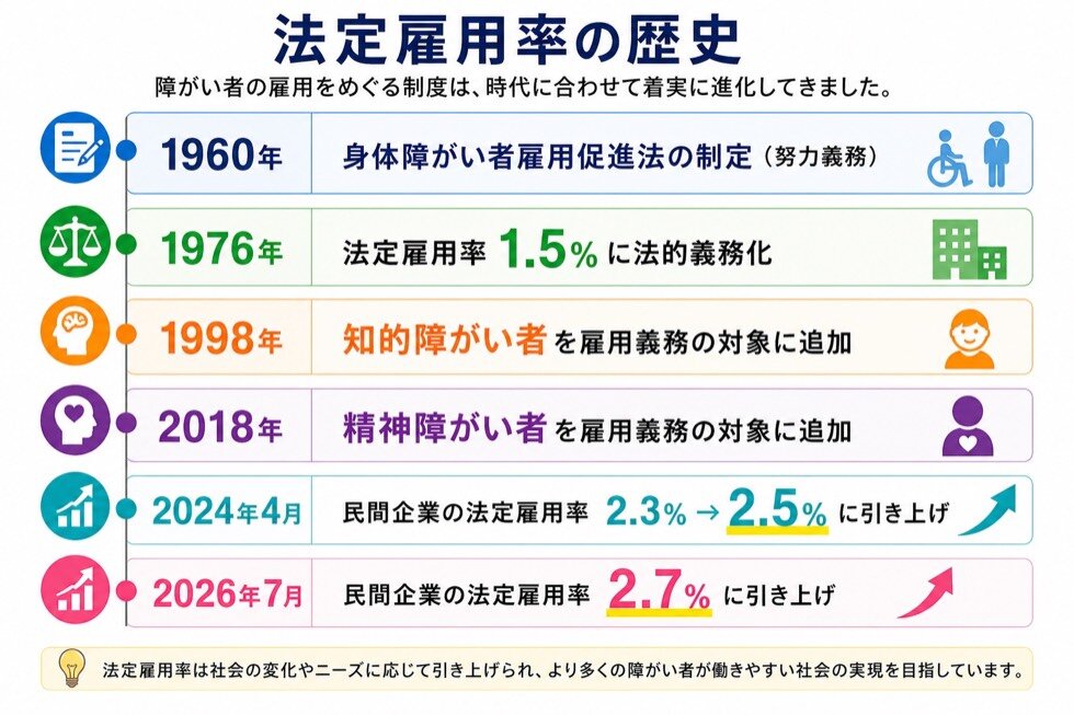 法定雇用率の歴史（1960年〜2026年7月）