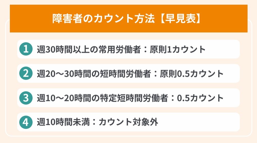 障害者のカウント方法（週30時間以上、週20〜30時間、週10〜20時間、週10時間未満）