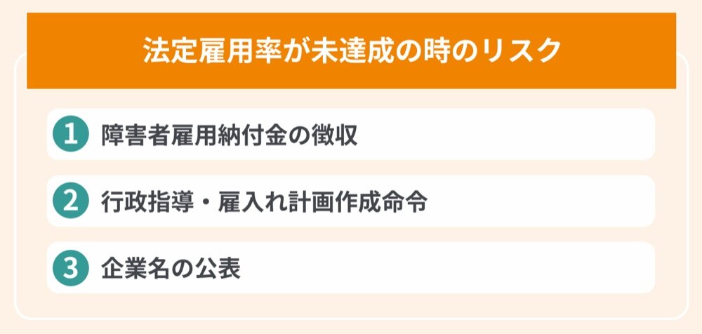 法定雇用率が未達成の時のリスク（納付金の徴収、行政指導・雇入れ計画作成命令、企業名の公表）