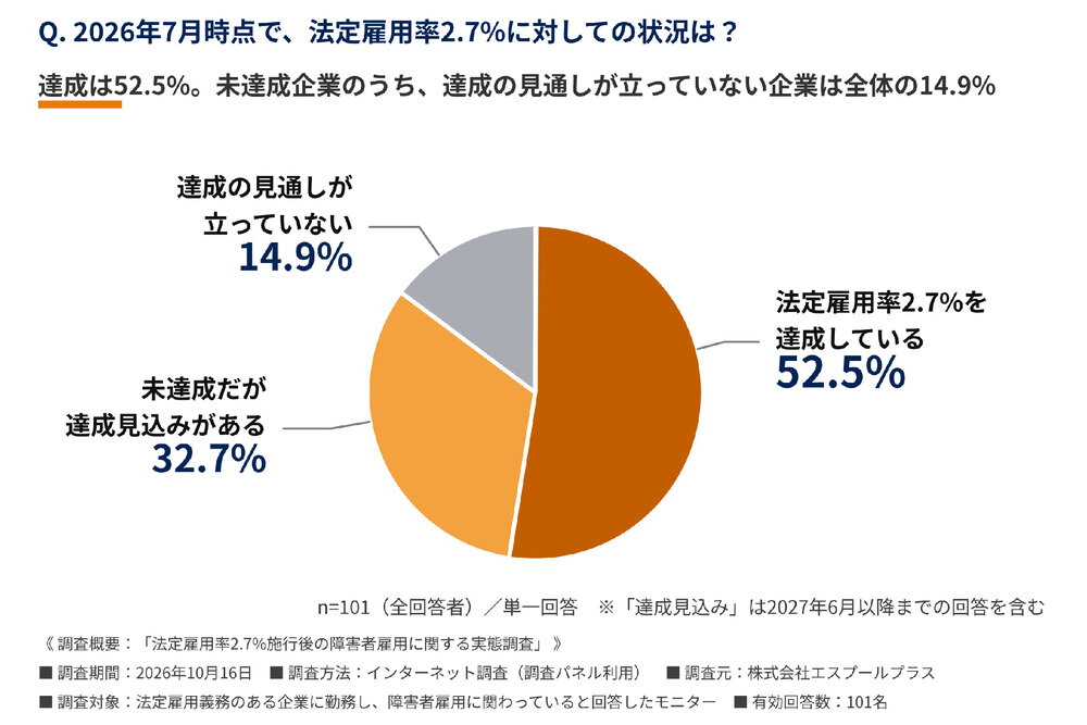 法定雇用率2.7％の達成状況。達成52.5％、未達成だが達成見込みあり32.7％、達成の見通しが立っていない14.9％。回答者101名。