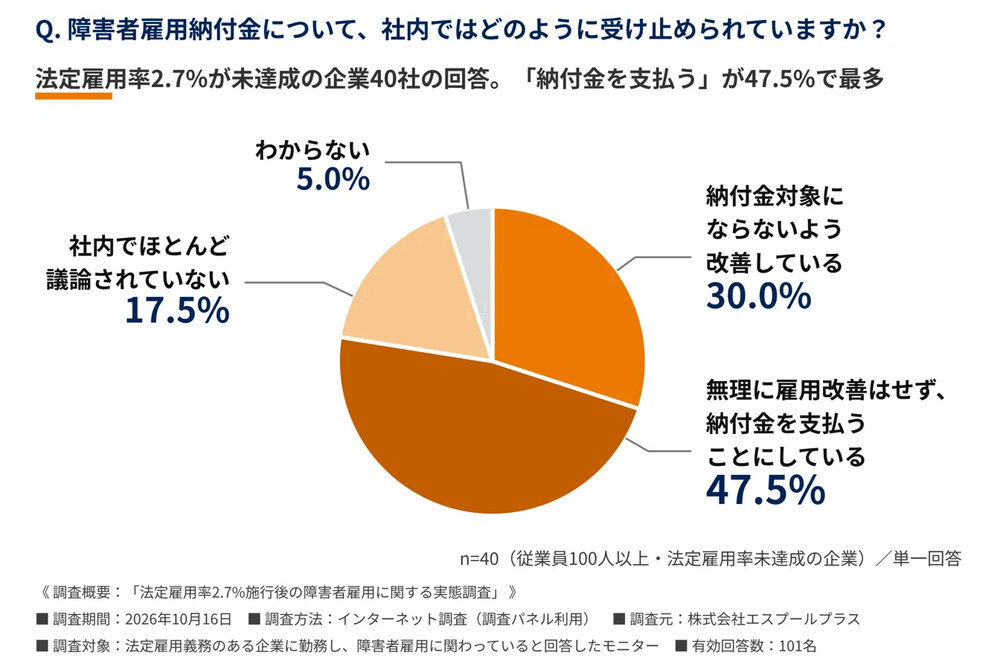 障害者雇用納付金への認識。未達成・従業員規模100人以上と回答した40名の47.5％が、無理に雇用改善はせず納付金を支払うことにしていると回答。