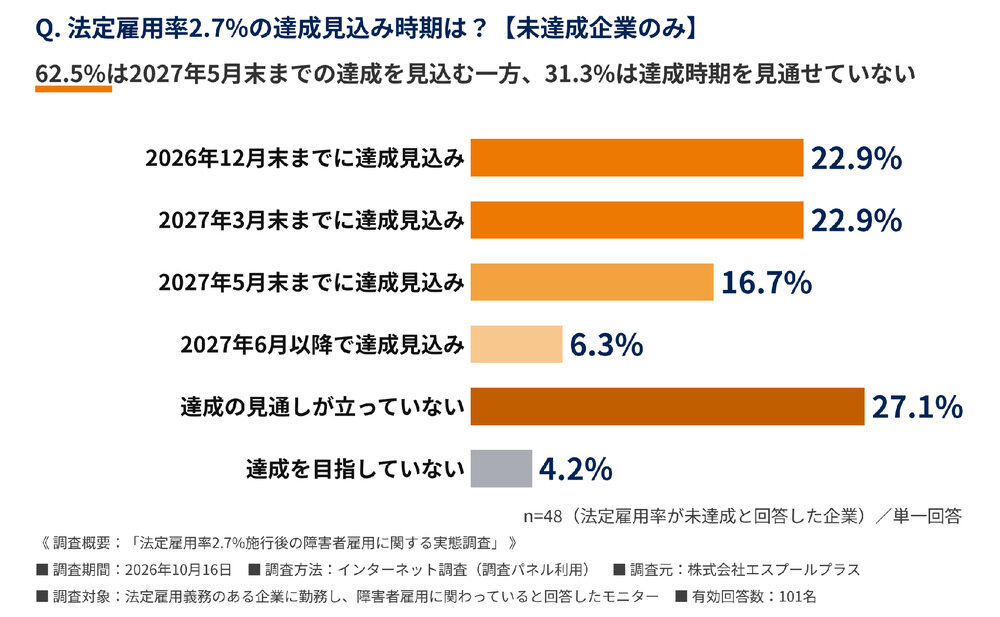 法定雇用率未達成と回答した48名の達成見込み時期。2027年5月末までの達成見込み62.5％、具体的な達成時期を示さない回答31.3％。