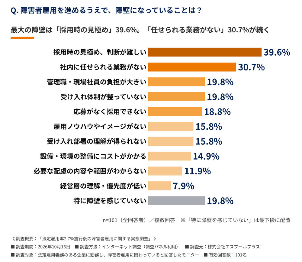 障害者雇用の障壁。採用時の見極め・判断39.6％、社内に任せられる業務がない30.7％が上位。回答者101名、複数回答。