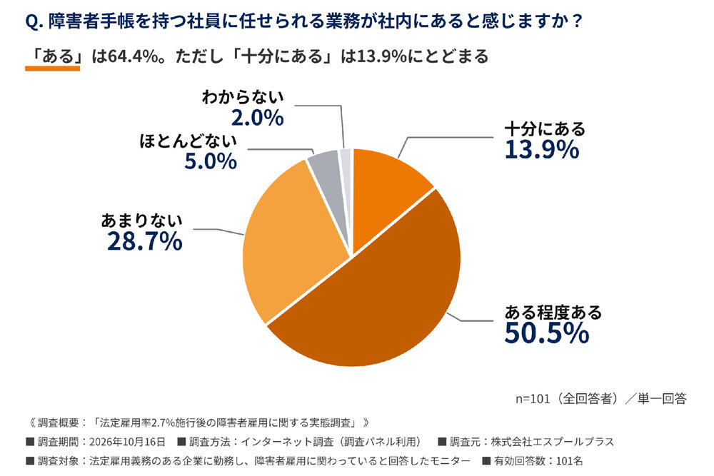 障害者手帳を持つ社員に任せられる業務。十分にある13.9％、ある程度ある50.5％、あまりない28.7％、ほとんどない5.0％、わからない2.0％。回答者101名。