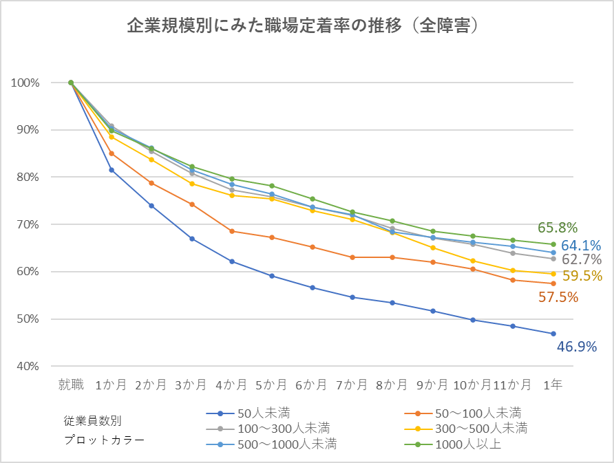 企業規模別職場定着率