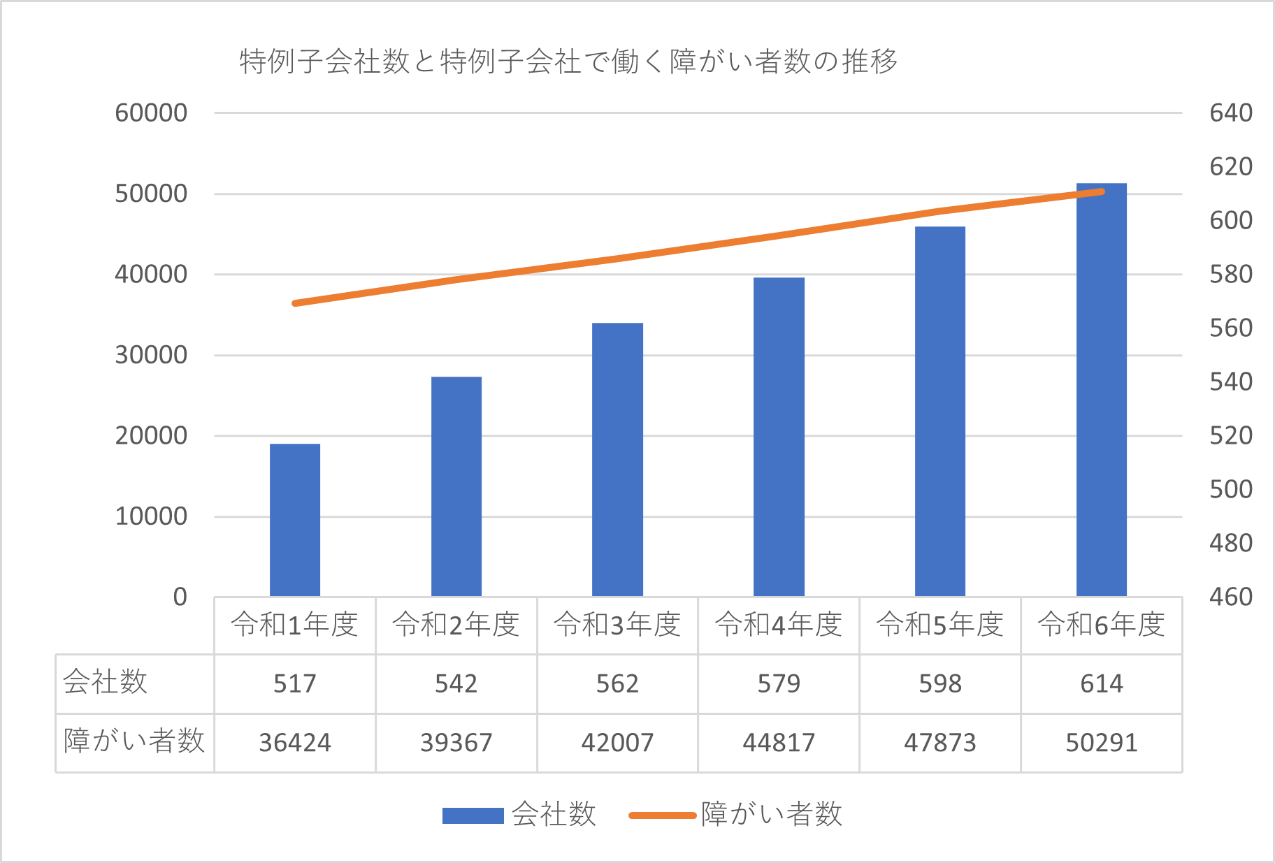 特例子会社数とそこで働く障がい者数