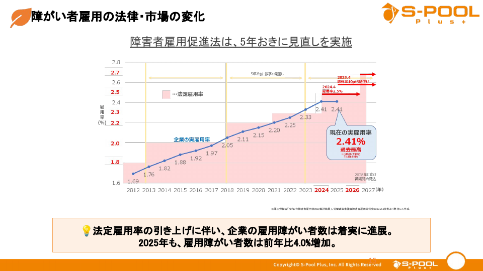法定雇用率と実雇用率の推移画像