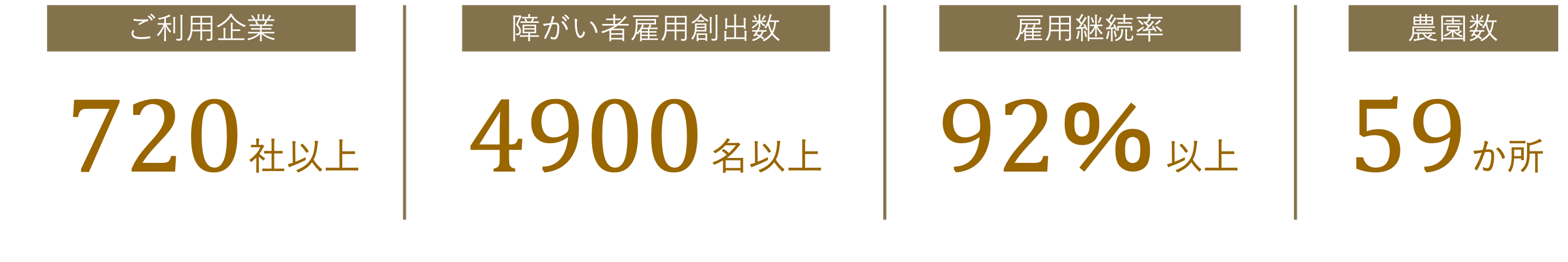 ご利用企業 720社以上, 障がい者用創出数 4900名以上, 雇用継続率 92％以上, 農園数 59箇所以上