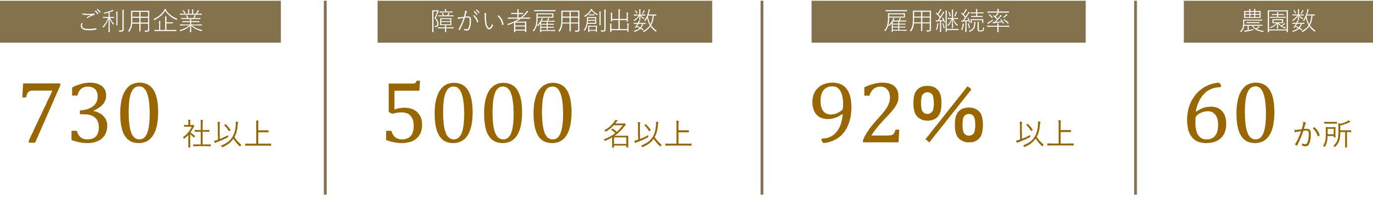 ご利用企業 720社以上, 障がい者用創出数 4900名以上, 雇用継続率 92％以上, 農園数 59箇所以上