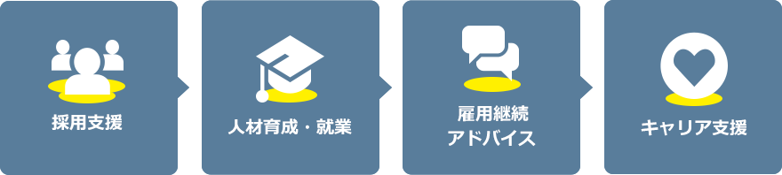 採用支援、人材育成・就業、雇用継続・アドバイス、キャリア支援