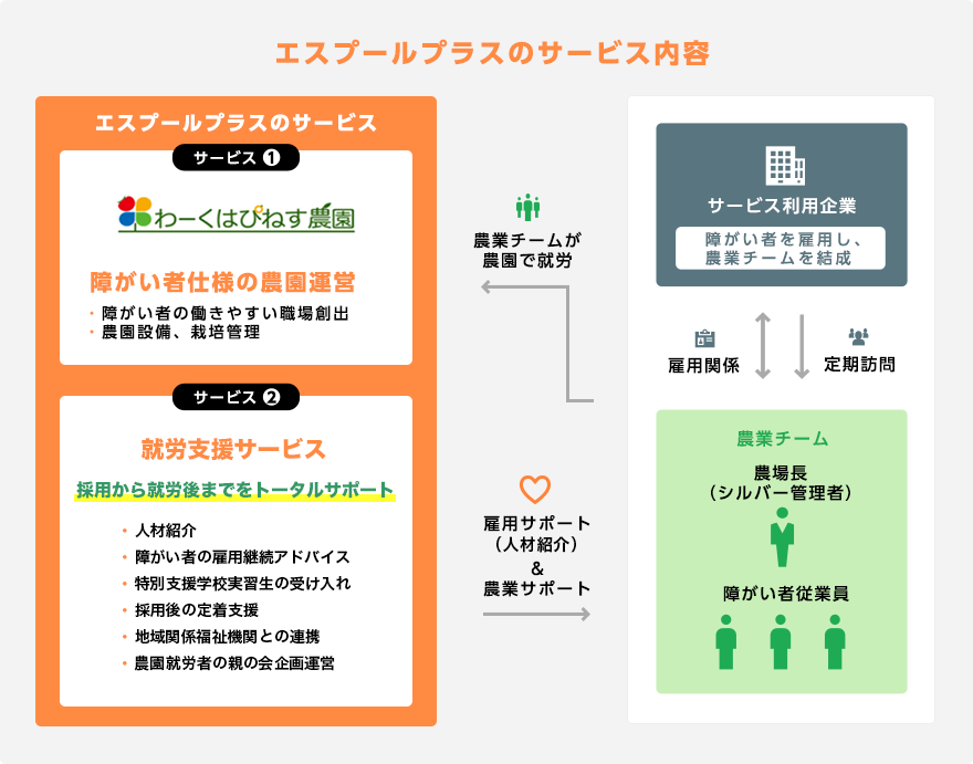エスプールプラスのサービス内容