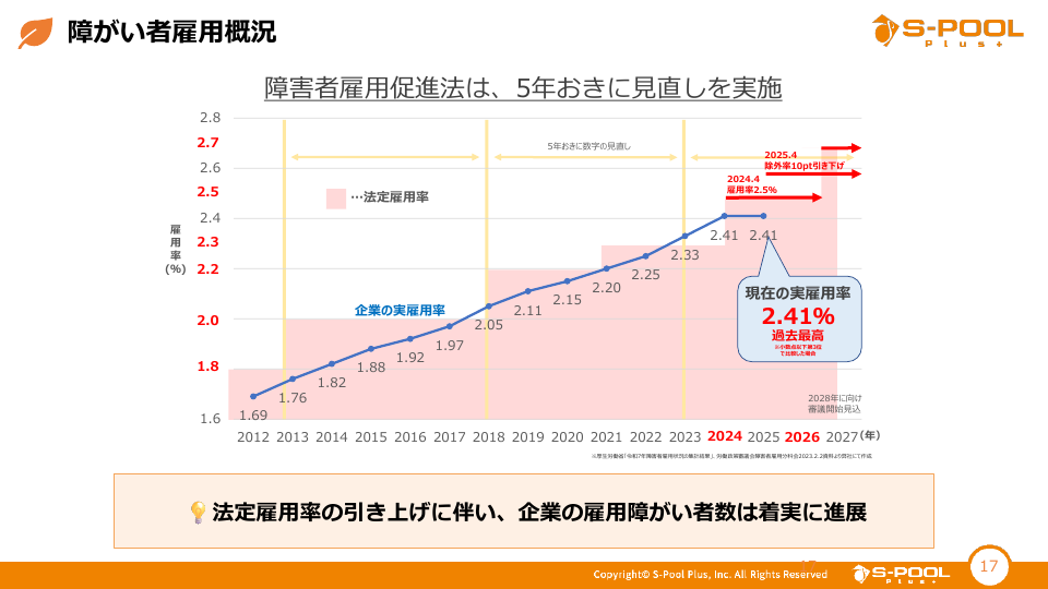 障がい者雇用率の推移と今後の見通しの画像