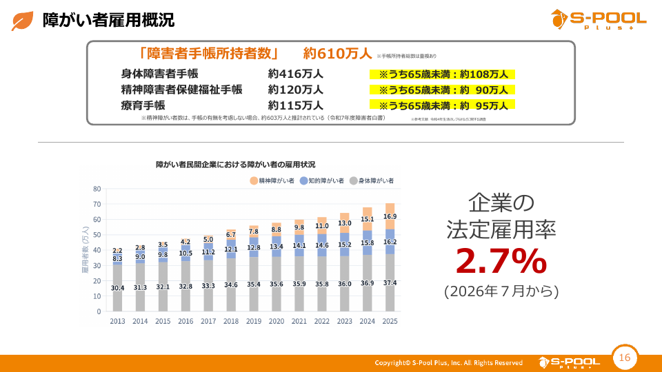 障がい者雇用市場と法定雇用率2.7%の画像