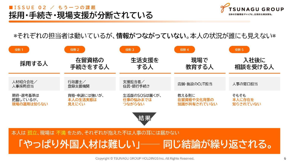 外国人材の採用から定着までの支援が分断されている課題の画像